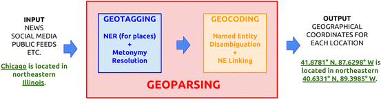 Geoparsimine ühendab kohanimede tuvastamise ja koordinaatidega sidumise [@Grittaetal2018]