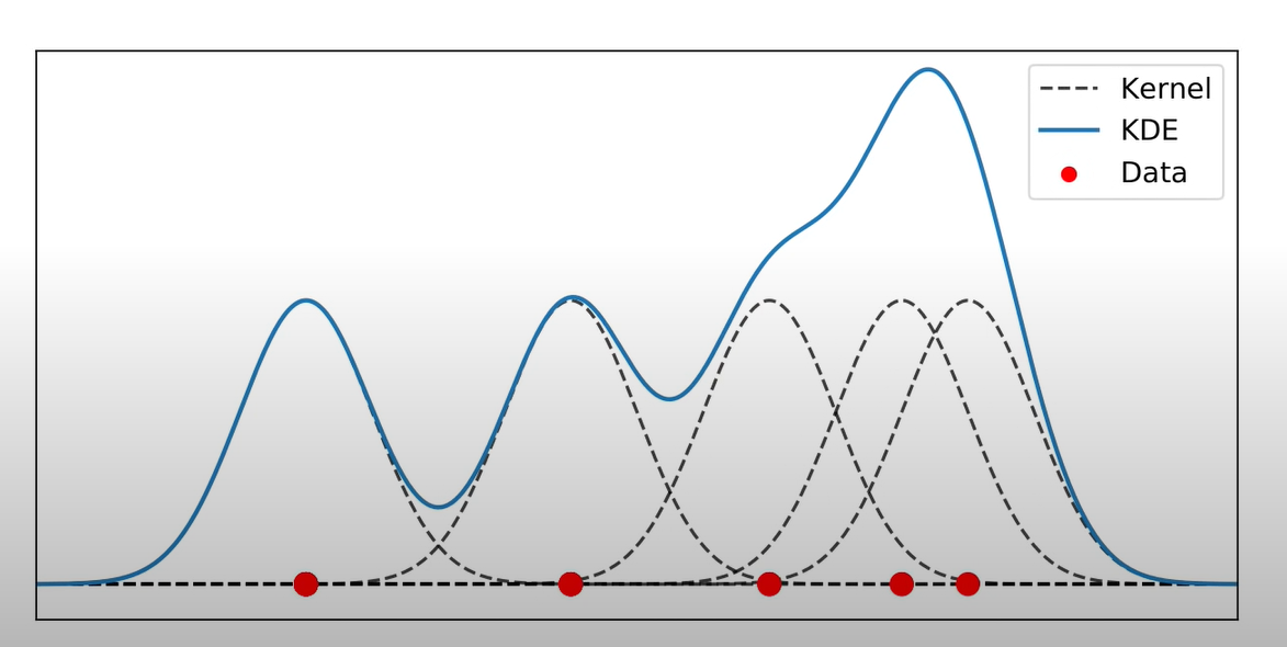 KDE tööpõhimõte. Näidatud on 5 andmepunkti, kindla suurusega kernel ning tuletatud KDE