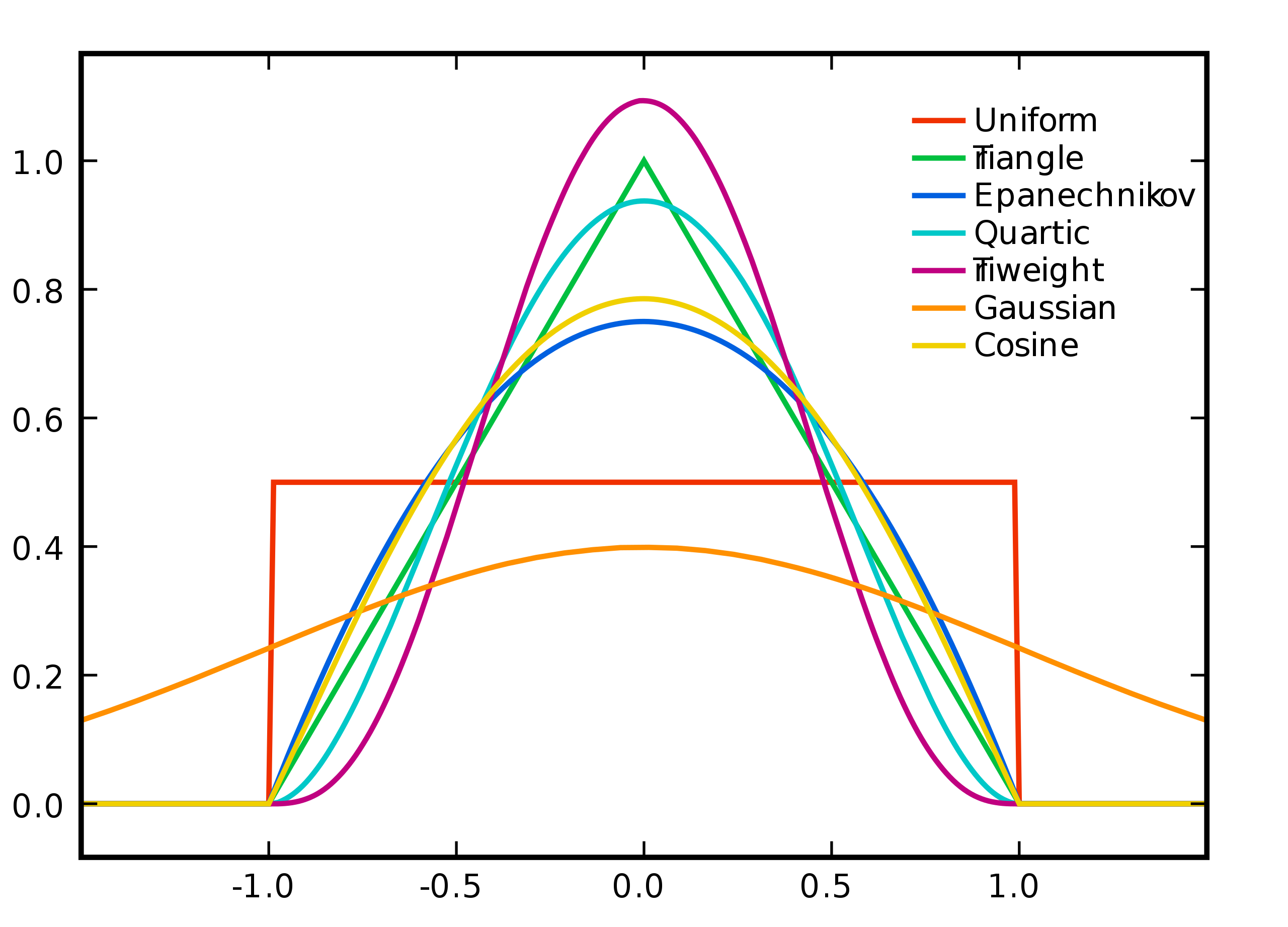 Erinevad kerneli kujud (Brian Amberg, CC BY-SA 3.0, https://commons.wikimedia.org/w/index.php?curid=5329895)