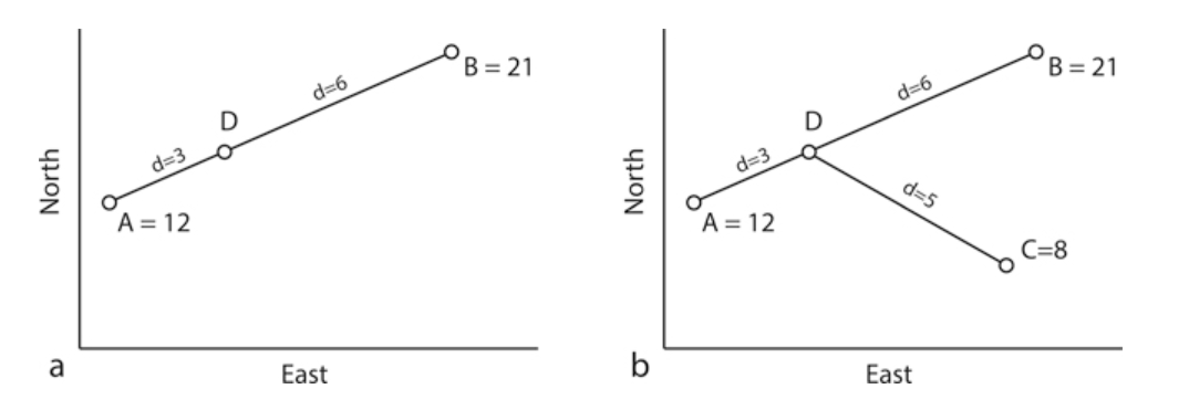 Lihtsad interpoleerimise näited.
a - kahe punkti ja lineaarse interpoleerimisega D = 15.
b - lisades kolmanda punkt ja interpoleerides IDW abil D = 12.5 [@Gillings2020].
