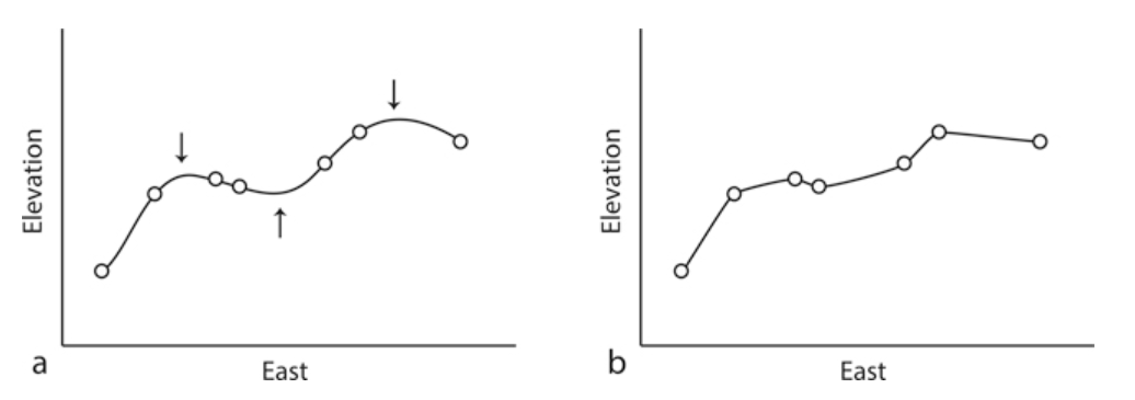 Splaini meetodi põhimõte.
a - regulariseeritud kõrgusväärtusega, mis lubab punkti väärtusest suuremad väärtuseid.
b - *tension spline*, mis hoiab rohkem kinni punktide väärtustest, et luua siledam/ühtlasem pind