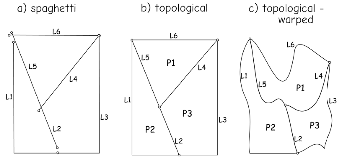 Spagetistruktuur vs. topoloogiline struktuur [@Bolstad2016 : 48]